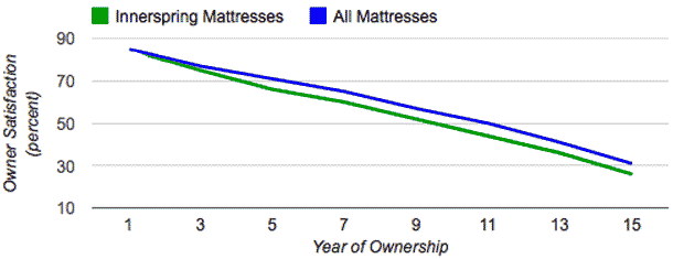 innerspring mattress vs all