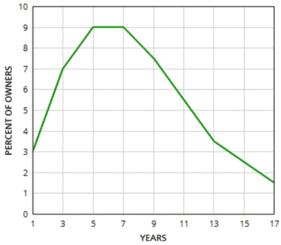 iseries icomfort longevity