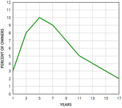 perfect sleeper longevity