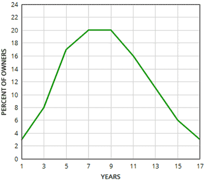 tempurpedic ownership length