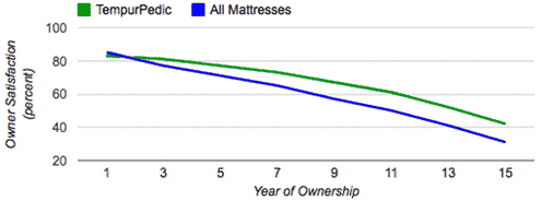 tempurpedic vs all mattresses